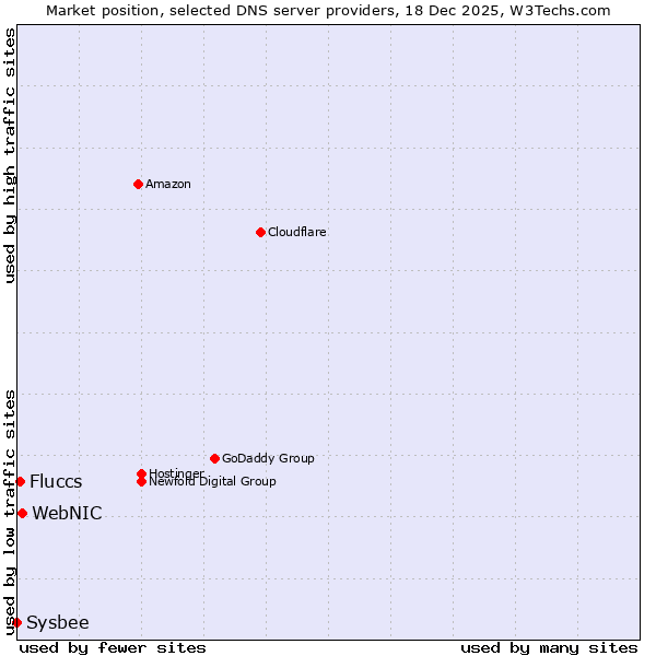 Market position of WebNIC vs. Fluccs vs. Sysbee