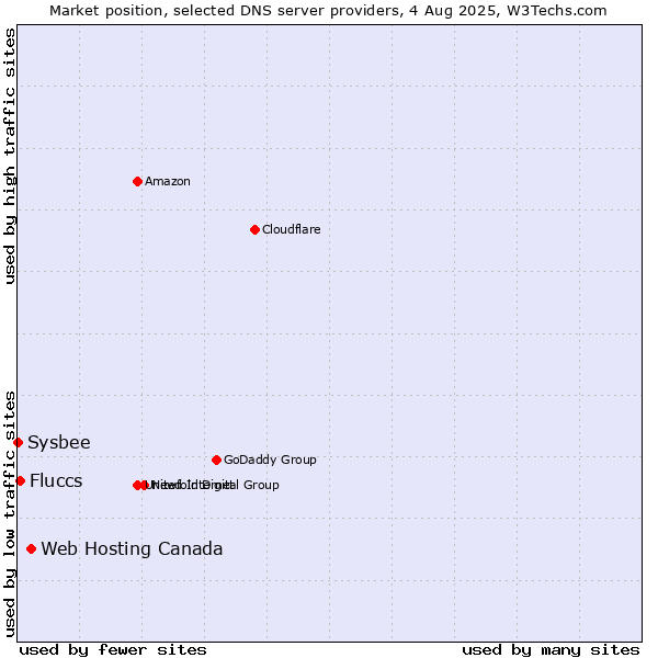 Market position of Web Hosting Canada vs. Fluccs vs. Sysbee
