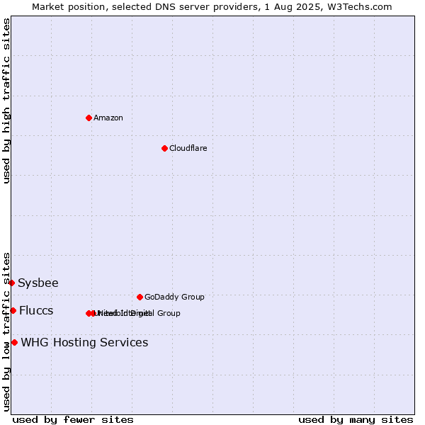 Market position of Fluccs vs. WHG Hosting Services vs. Sysbee