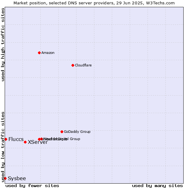 Market position of XServer vs. Fluccs vs. Sysbee