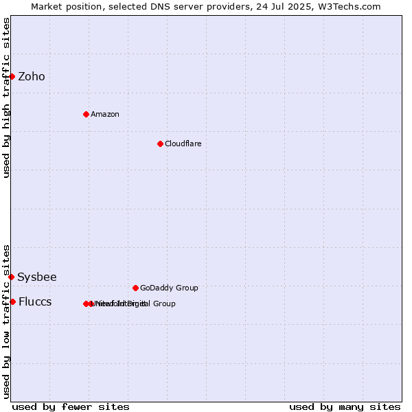 Market position of Fluccs vs. Zoho vs. Sysbee