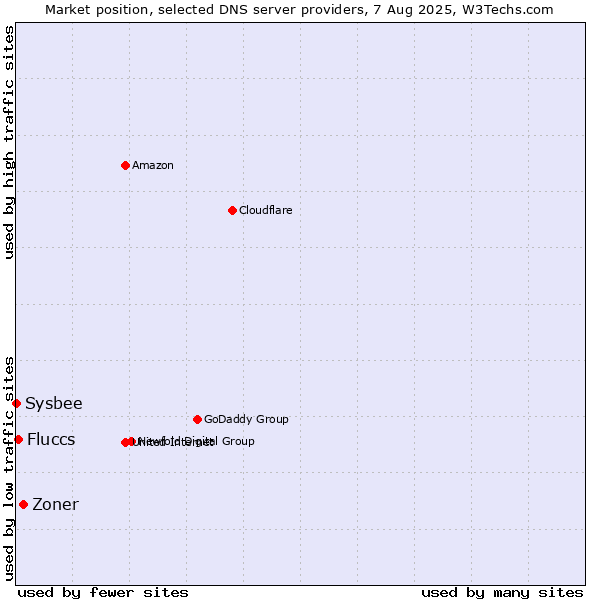 Market position of Zoner vs. Fluccs vs. Sysbee