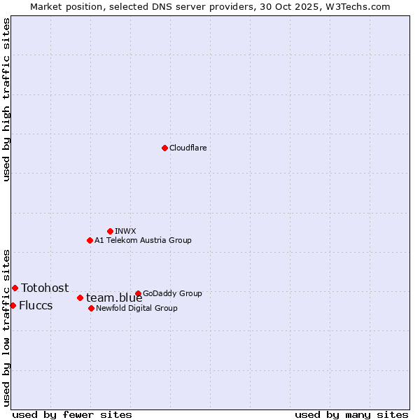 Market position of team.blue vs. Totohost vs. Fluccs