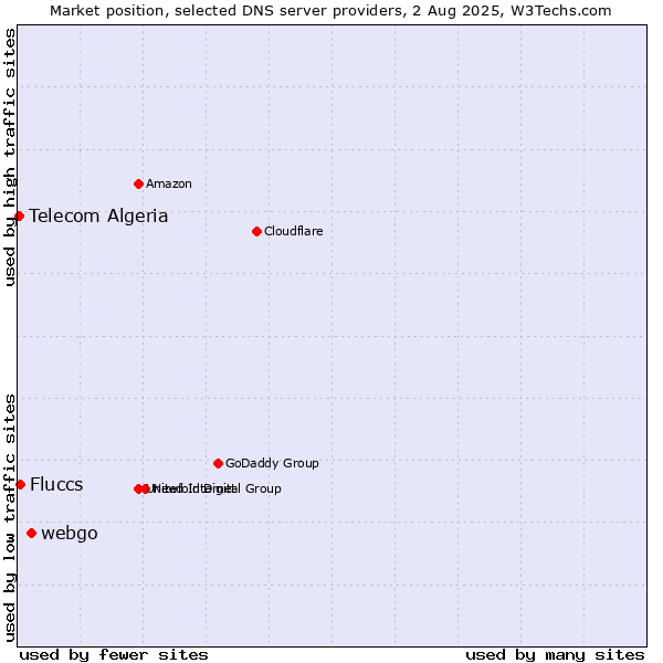 Market position of webgo vs. Fluccs vs. Telecom Algeria