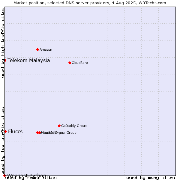 Market position of Fluccs vs. Telekom Malaysia vs. Webhost Python