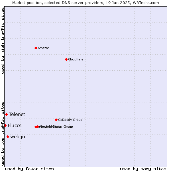 Market position of webgo vs. Telenet vs. Fluccs