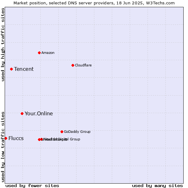 Market position of Your.Online vs. Tencent vs. Fluccs