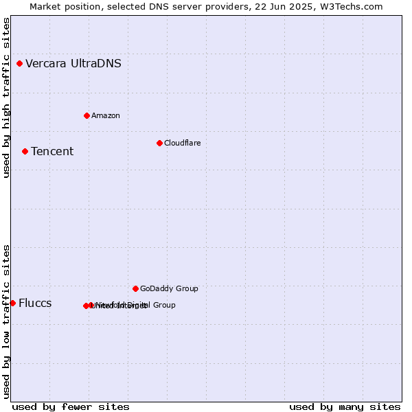 Market position of Tencent vs. Vercara UltraDNS vs. Fluccs