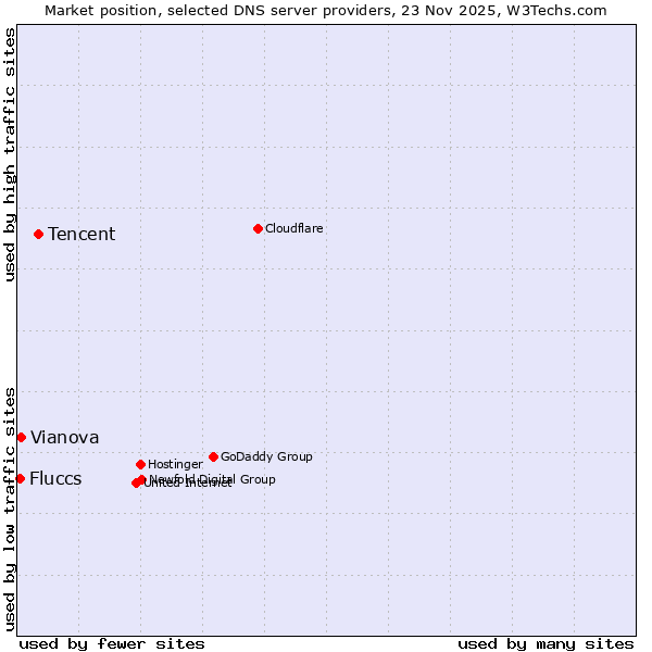 Market position of Tencent vs. Vianova vs. Fluccs