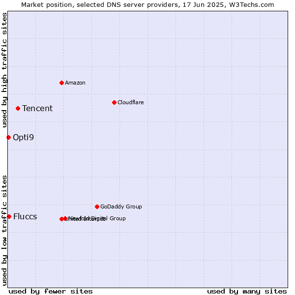 Market position of Tencent vs. Fluccs vs. Opti9