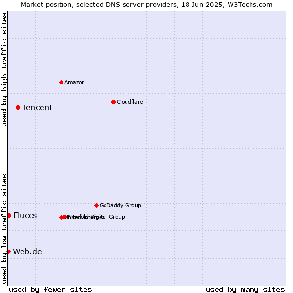Market position of Tencent vs. Fluccs vs. Web.de