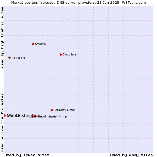 Market position of Tencent vs. Fluccs vs. WebHostingBuzz