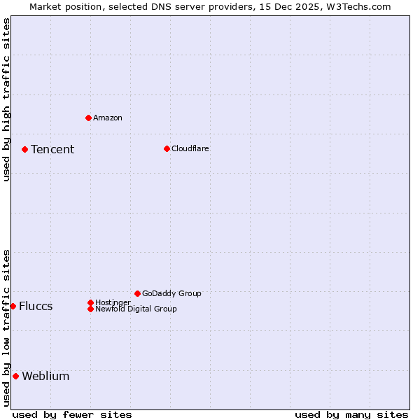Market position of Tencent vs. Weblium vs. Fluccs