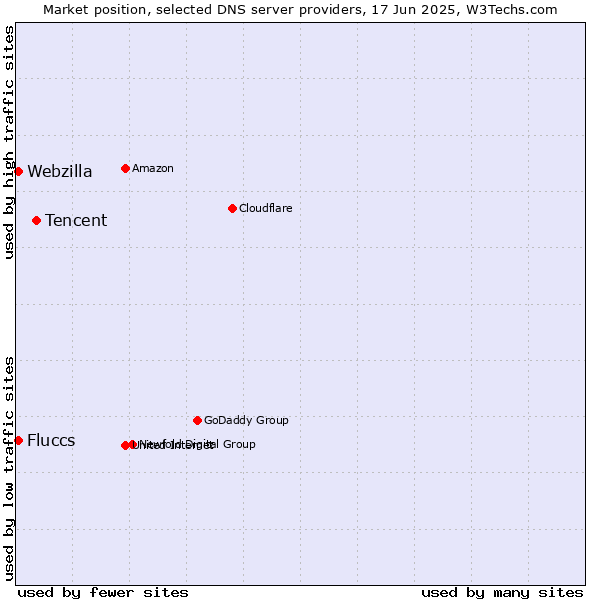 Market position of Tencent vs. Fluccs vs. Webzilla