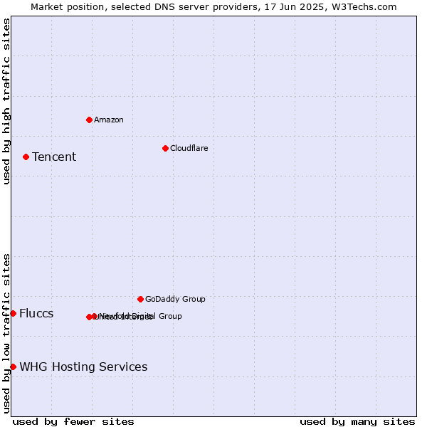 Market position of Tencent vs. Fluccs vs. WHG Hosting Services