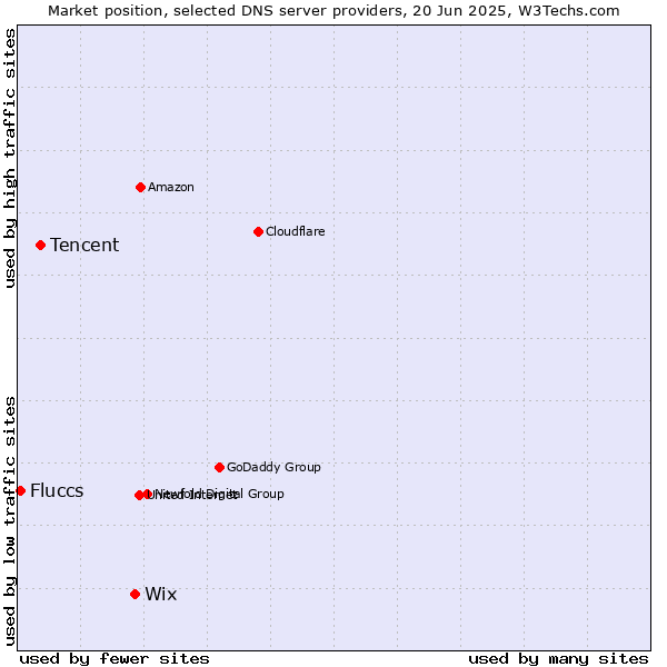 Market position of Wix vs. Tencent vs. Fluccs
