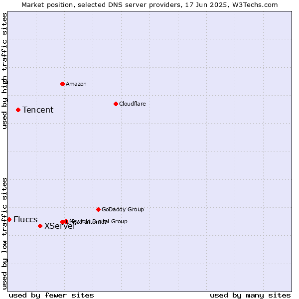 Market position of XServer vs. Tencent vs. Fluccs