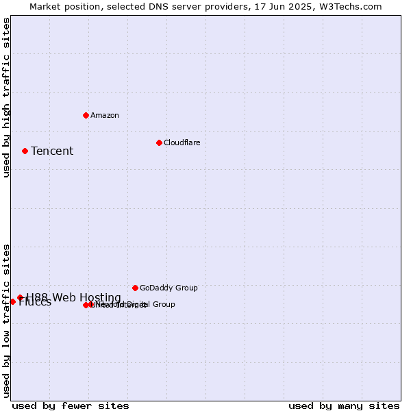 Market position of Tencent vs. H88 Web Hosting vs. Fluccs