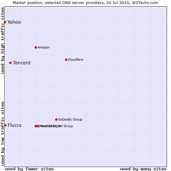 Market position of Tencent vs. Fluccs vs. Yahoo