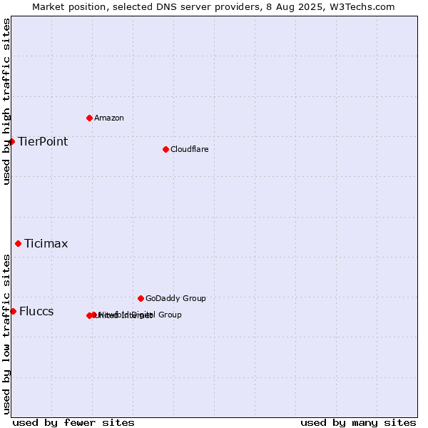 Market position of Ticimax vs. Fluccs vs. TierPoint