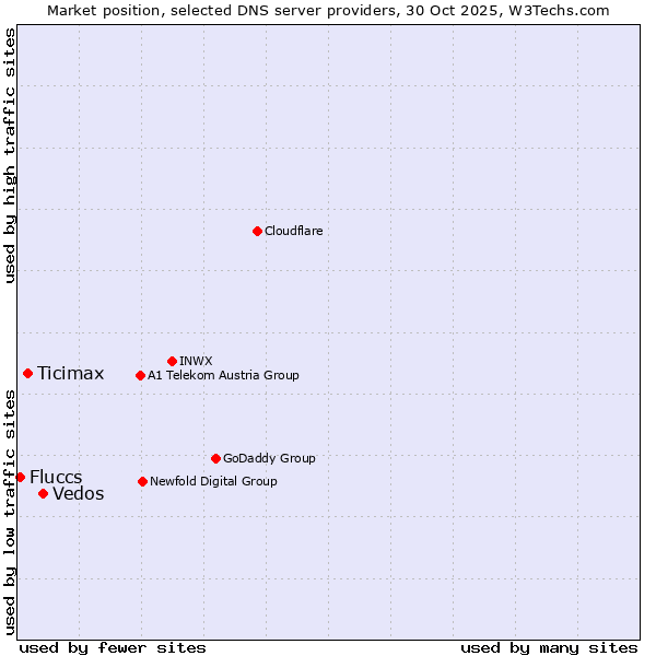 Market position of Vedos vs. Ticimax vs. Fluccs