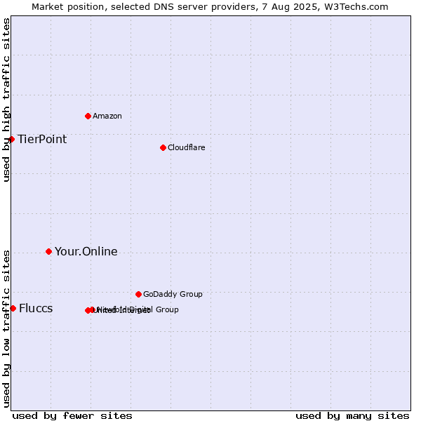 Market position of Your.Online vs. Fluccs vs. TierPoint