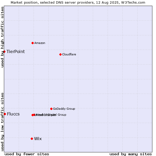 Market position of Wix vs. Fluccs vs. TierPoint