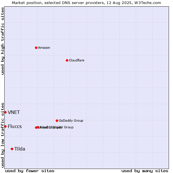 Market position of Tilda vs. Fluccs vs. VNET
