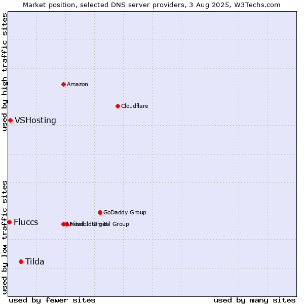Market position of Tilda vs. VSHosting vs. Fluccs