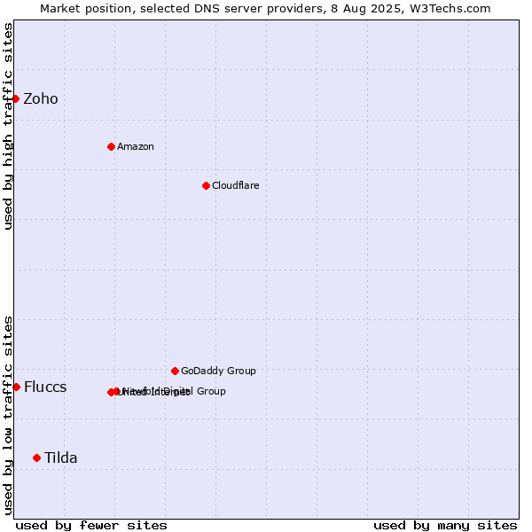 Market position of Tilda vs. Fluccs vs. Zoho