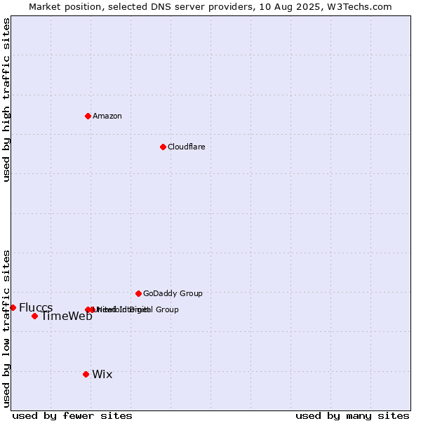 Market position of Wix vs. TimeWeb vs. Fluccs