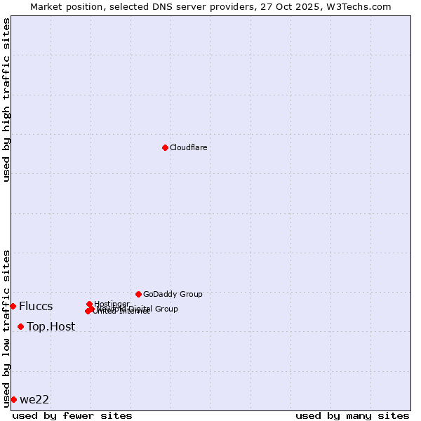 Market position of Top.Host vs. we22 vs. Fluccs