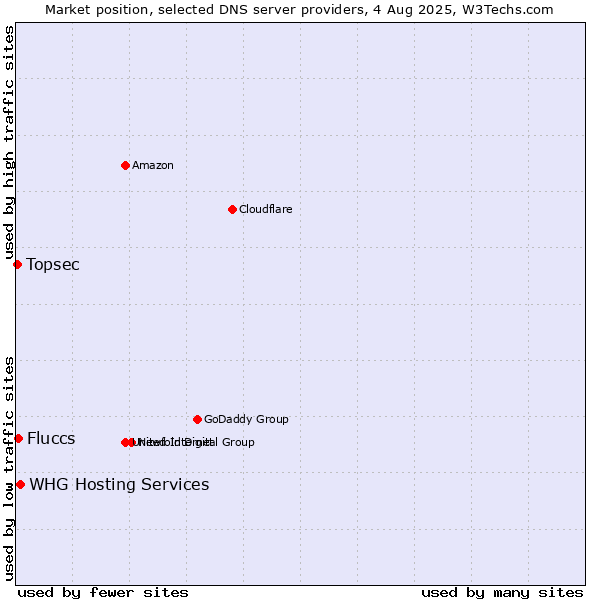 Market position of Fluccs vs. WHG Hosting Services vs. Topsec