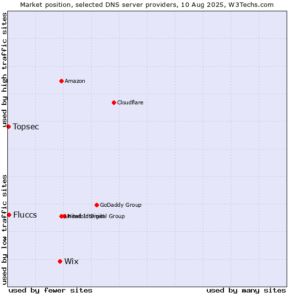 Market position of Wix vs. Fluccs vs. Topsec