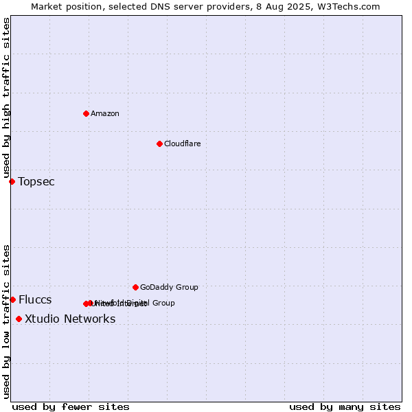 Market position of Xtudio Networks vs. Fluccs vs. Topsec