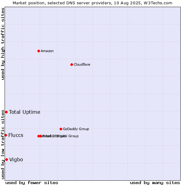 Market position of Total Uptime vs. Vigbo vs. Fluccs