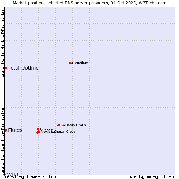 Market position of Total Uptime vs. Fluccs vs. WIIT