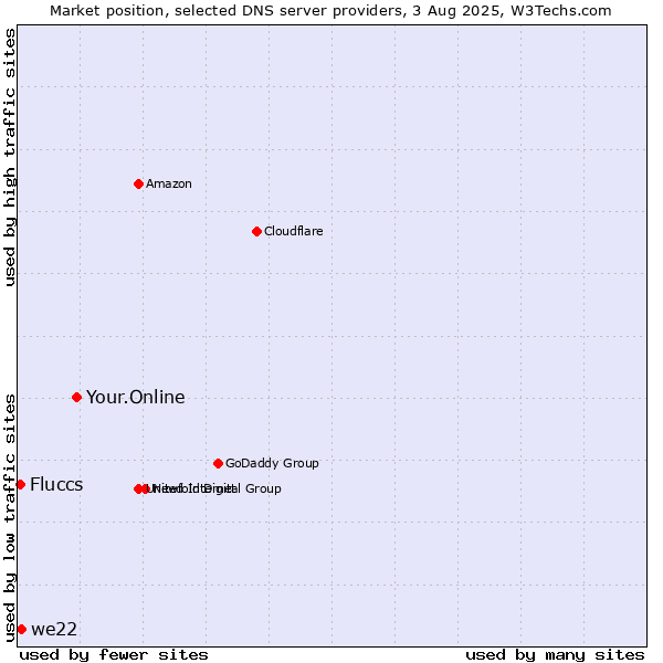 Market position of Your.Online vs. we22 vs. Fluccs