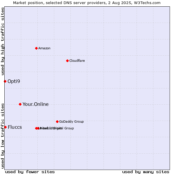 Market position of Your.Online vs. Fluccs vs. Opti9