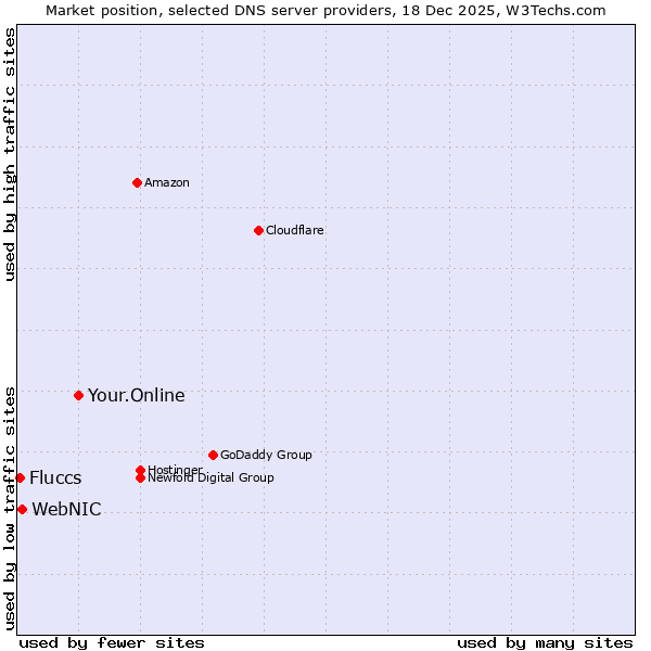 Market position of Your.Online vs. WebNIC vs. Fluccs