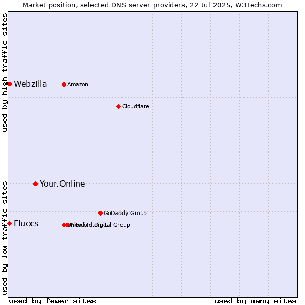 Market position of Your.Online vs. Fluccs vs. Webzilla