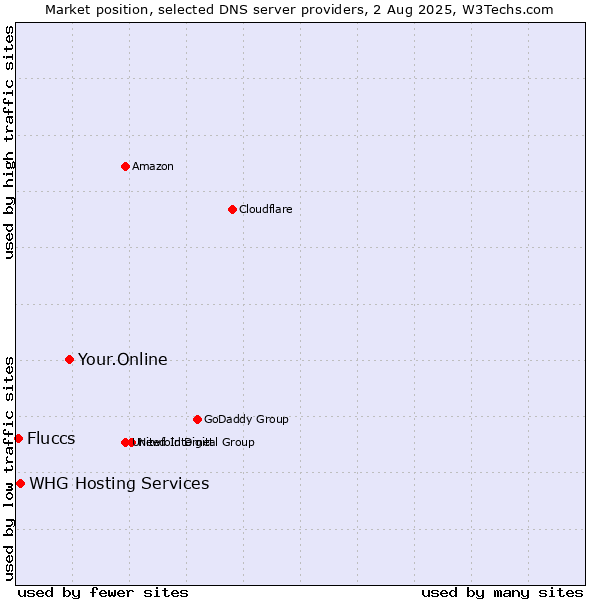 Market position of Your.Online vs. Fluccs vs. WHG Hosting Services