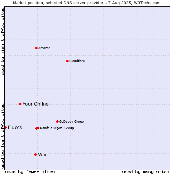 Market position of Wix vs. Your.Online vs. Fluccs