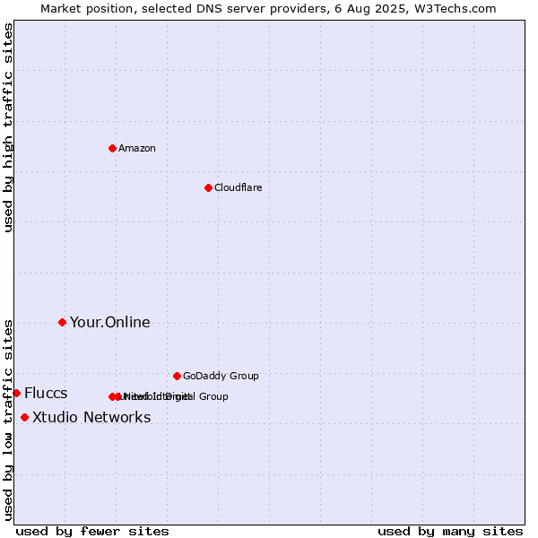 Market position of Your.Online vs. Xtudio Networks vs. Fluccs