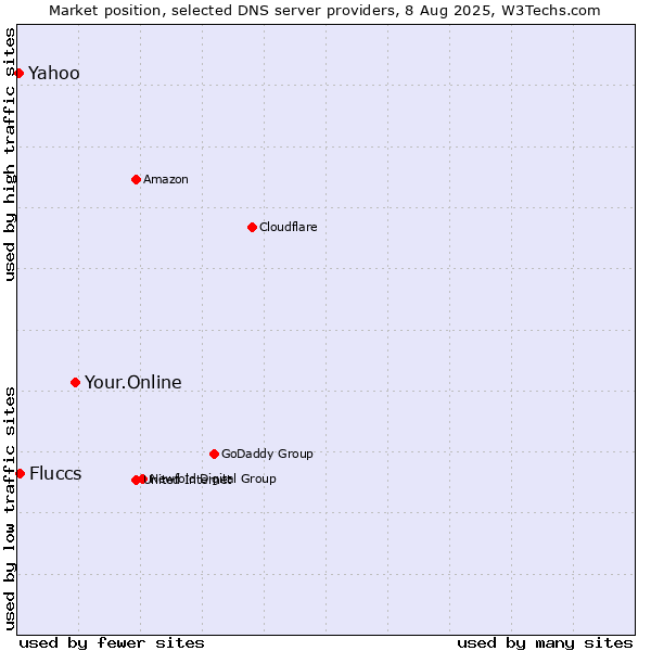 Market position of Your.Online vs. Fluccs vs. Yahoo