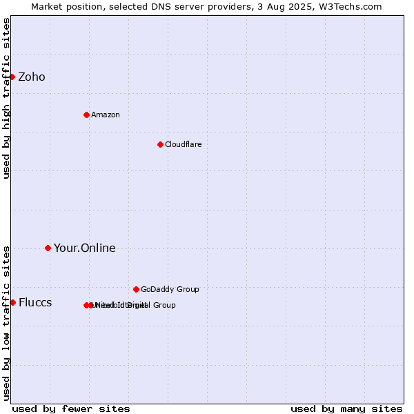 Market position of Your.Online vs. Fluccs vs. Zoho