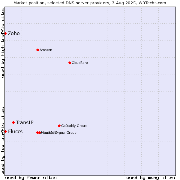 Market position of TransIP vs. Fluccs vs. Zoho