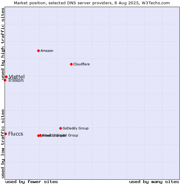 Market position of Viettel vs. Fluccs vs. Trillion