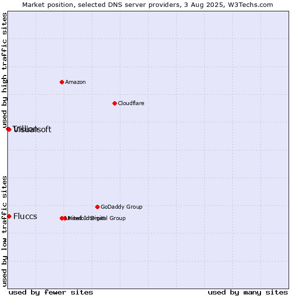 Market position of Fluccs vs. Visualsoft vs. Trillion