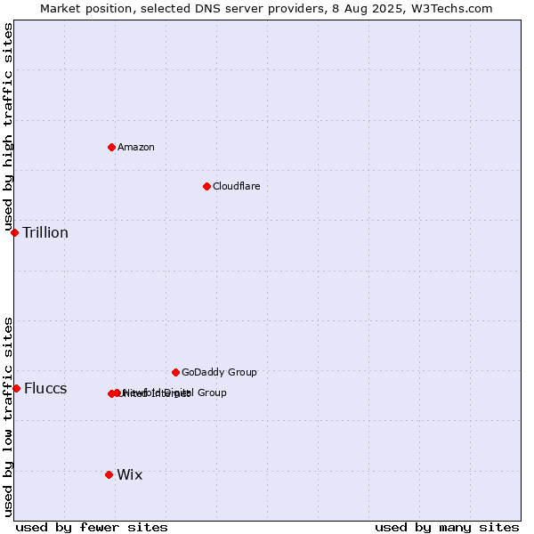 Market position of Wix vs. Fluccs vs. Trillion